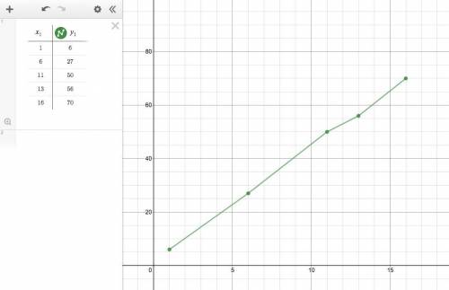 Determine whether the data shows a linear relationship. if so, write an equation of a line of it.