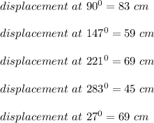 displacement \ at \ 90^0 = 83 \ cm\\\\displacement \ at \ 147^0 = 59 \ cm\\\\displacement \ at \ 221^0 = 69 \ cm\\\\displacement \ at \ 283^0 = 45 \ cm\\\\displacement \ at \ 27^0 = 69 \ cm