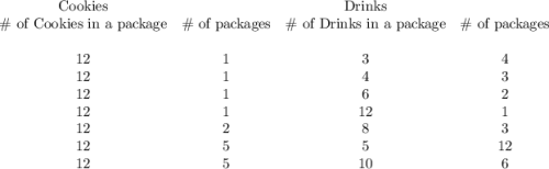 \begin{array}{cccc}\text{Cookies}&&\text{Drinks}&\\\#\text{ of Cookies in a package}&\#\text{ of packages}&\#\text{ of Drinks in a package}&\#\text{ of packages}\\ \\12&1&3&4\\12&1&4&3\\12&1&6&2\\12&1&12&1\\12&2&8&3\\12&5&5&12\\12&5&10&6\end{array}