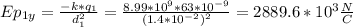Ep_{1y}=\frac{-k*q_1}{d_1^2}=\frac{8.99*10^9*63*10^{-9}}{(1.4*10^{-2})^2}=2889.6*10^3\frac{N}{C}