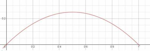 What is the area under the curve y=x−x^2and above the x-axis?