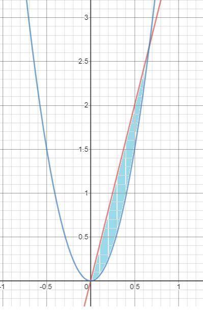 What is the area of the region bounded between the curves y=6x^2 and y=4x?