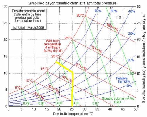 If tempreture dry=25 c , ph=45% , what it actual temperature?  by using psychrometric chart 1) 19 c
