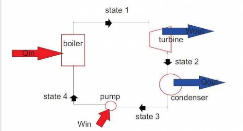 The boiler pressure is 38bar and the condenser pressure 0.032 bar.the saturated steam is superheated
