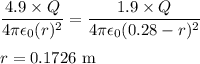 \dfrac{4.9\times Q}{4\pi \epsilon_0(r)^2}=\dfrac{1.9\times Q}{4\pi \epsilon_0(0.28-r)^2}\\\\r=0.1726\ \rm m