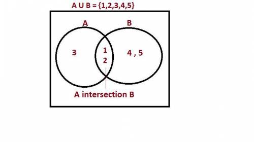 (a) find an example of sets a and b such that an b = {1,2} and aub = {1,2,3,4,5). (b) find an exampl