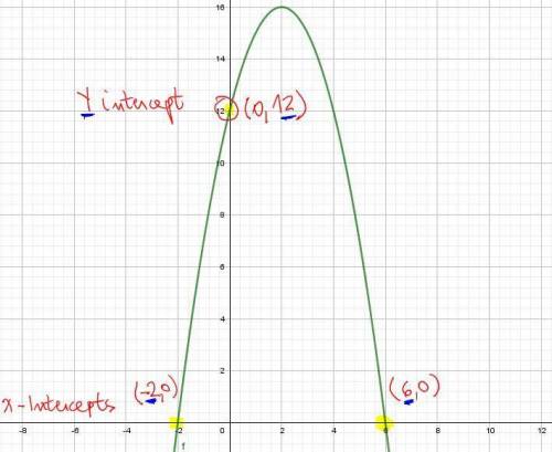 Consider the quadratic function f(x)=−x^2+4x+12 determine the following:  the smallest xx-intercept