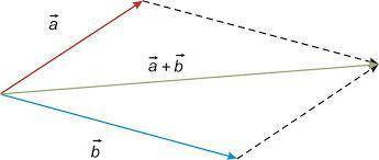 How would you use the parallelogram method of vector addition when more than two forces are added?