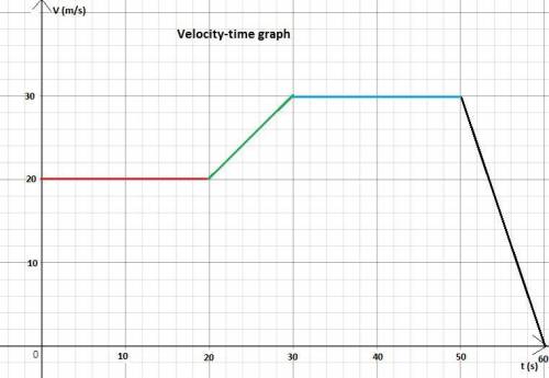 Plot the velocity vs. time and the position vs. time for a car that travels at 20 m/s for 20 seconds
