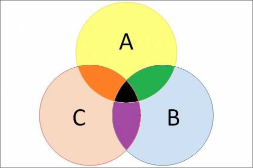 Avenn diagram has universal set color white, set a is yellow, set b is blue, and set c is red. a int
