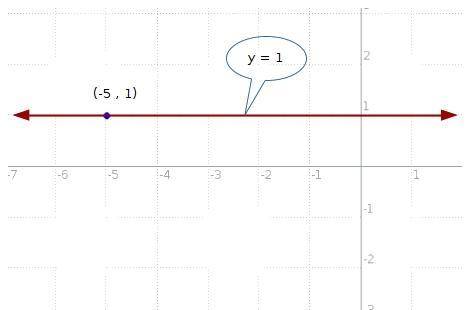 Find the equation of the horizontal line that contains the points (-5,1) express the equation using
