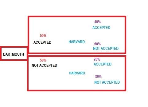 Astudent is applying to harvard and dartmouth. if the student is accepted at dartmouth, the probabil