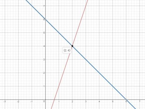 Asystem of equations is shown below:  3x - y = 2 x + y = 6 the x-coordinate of the solution to this