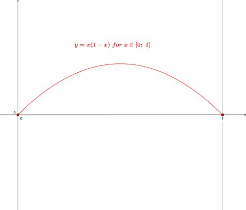 Sketch the graph of f(x) =x(1-x) over[0,1] . refer to the graph and, without making any computations