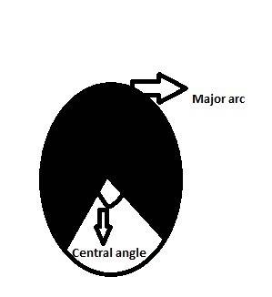 An arc that lies outside of a central angle is called a  a.minor arc b.major arc c.semicircle