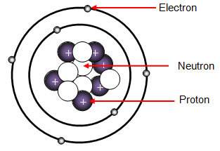 what are the three particles of an atom?  a. neutron, electron, and ion b. electron, proton, and iso