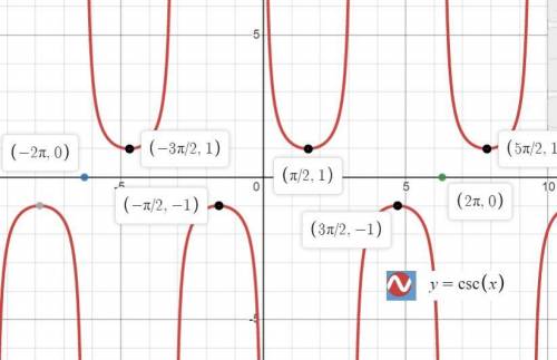 What is the period of y = csc(x)?