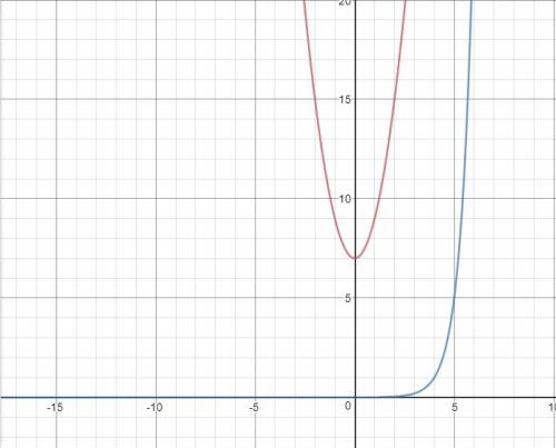 20 points and brainliest!  graph the functions and approximate an x-value in which the exponential f