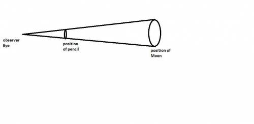 Hold a pencil in front of your eye at a position where its blunt end just blocks out the moon. estim