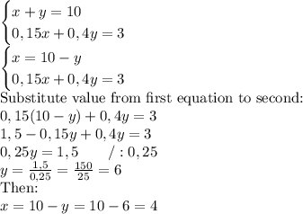 \begin{cases} x+y=10 \\ 0,15x+0,4y=3\end{cases} \\ \begin{cases} x=10-y \\ 0,15x+0,4y=3\end{cases} \\ \hbox{Substitute value from first equation to second:} \\ 0,15(10-y)+0,4y=3 \\ 1,5-0,15y+0,4y=3 \\ 0,25y=1,5 \qquad /:0,25 \\ y=\frac{1,5}{0,25}=\frac{150}{25}=6 \\ \hbox{Then:} \\ x=10-y=10-6=4