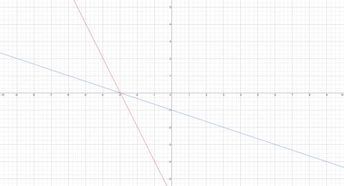 Graph the system below and write its solution.  2x+y=-6 y= -1/3x-1