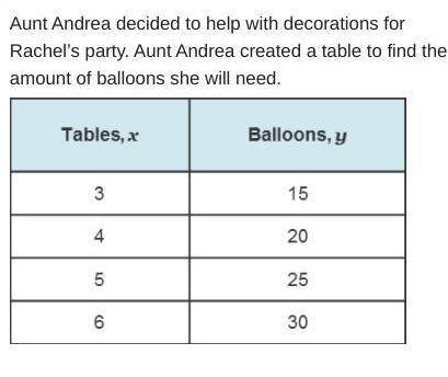 30 points!  explain how you found the equation that represents aunt andrea’s decorating plans from t