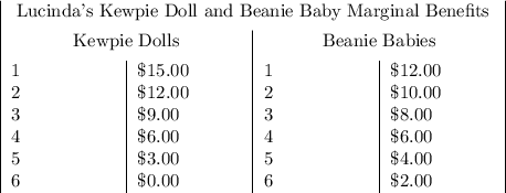 \begin{tabular}&#10;{|p {2cm}|p {2cm}|p {2cm}|p {2cm}|}&#10;\multicolumn {4} {|c|} {Lucinda's Kewpie Doll and Beanie Baby Marginal Benefits}\\[1ex]&#10;\multicolumn {2} {|c|} {Kewpie Dolls}&\multicolumn {2} {|c|} {Beanie Babies}\\[1ex]&#10;1&\$15.00&1&\$12.00\\&#10;2&\$12.00&2&\$10.00\\&#10;3&\$9.00&3&\$8.00\\&#10;4&\$6.00&4&\$6.00\\&#10;5&\$3.00&5&\$4.00\\&#10;6&\$0.00&6&\$2.00\\&#10;\end{tabular}