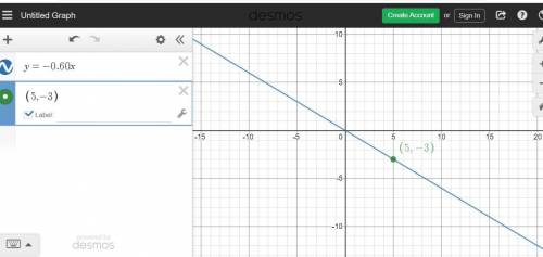 Write and graph a direct variation equation that passed through the given point. (5,-3)