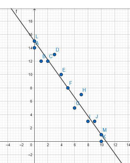 20 points   two  1. a scatter plot with a line is shown below. [graph shows numbers from 0 to 10 at