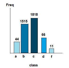 Afrequency table of grades has five classes (a, b, c, d, f) with frequencies of 44, 1515, 1818, 66,