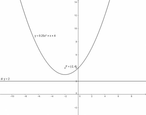 3. write the equation of a parabola with focus (-2,4) and directrix y=2 . show your work, including