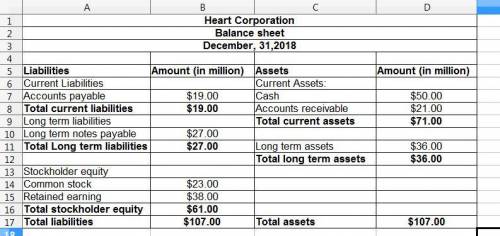At december 31, 2018, heart corporation has cash of $ 50 million, accounts receivable of $ 21 millio