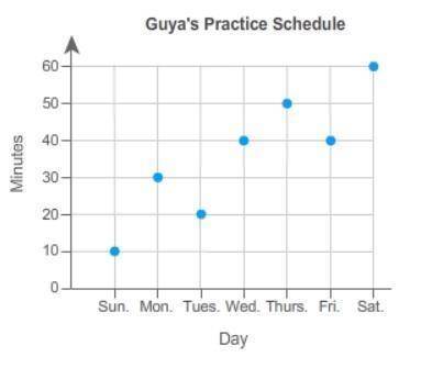The scatter plot shows the number of minutes guya practiced the flute each day in a given week. what