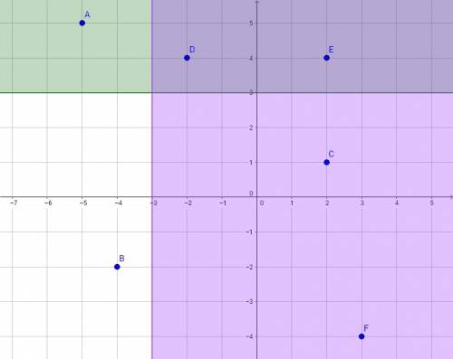 100   the coordinate plane below represents a city. points a through f are schools in the city. part