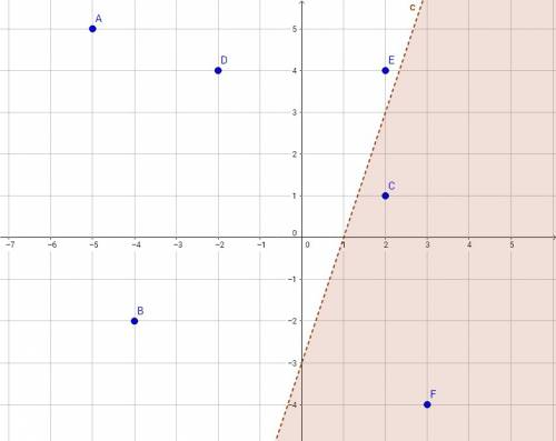 100   the coordinate plane below represents a city. points a through f are schools in the city. part