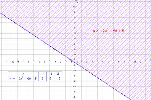 Explain in steps how to graph this linear inequality 2x+3y >  -2