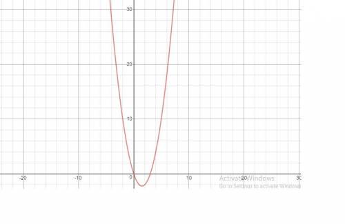 Identify all the points that are on the following quadratic function:  y = x2 - 3x