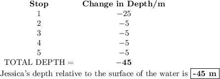 \begin{array}{cc}\textbf{Stop} & \textbf{Change in Depth/m} \\1 & -25 \\2 & -5 \\3 & -5 \\4 & -5 \\5 & -5 \\\text{TOTAL DEPTH =} & \mathbf{-45} \\\end{array}\\\text{Jessica's depth relative to the surface of the water is $\boxed{\textbf{-45 m}}$}