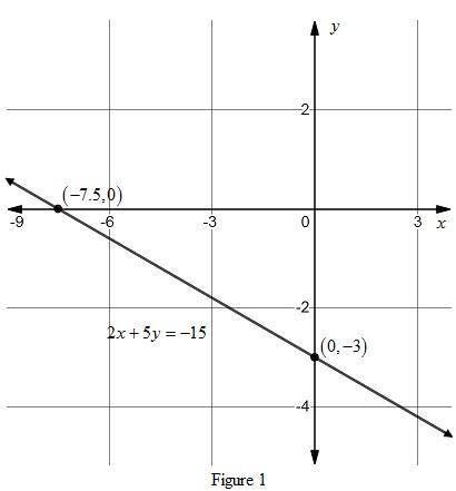The point-slope form of the equation of the line that passes through (–5, –1) and (10, –7) is y + 7