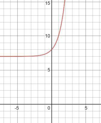 The range of the function given below is the set of all positive real numbers greater than 7. f(x) =