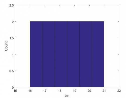 The data set shows the ages of the members of a book club. what is the shape of the distribution of