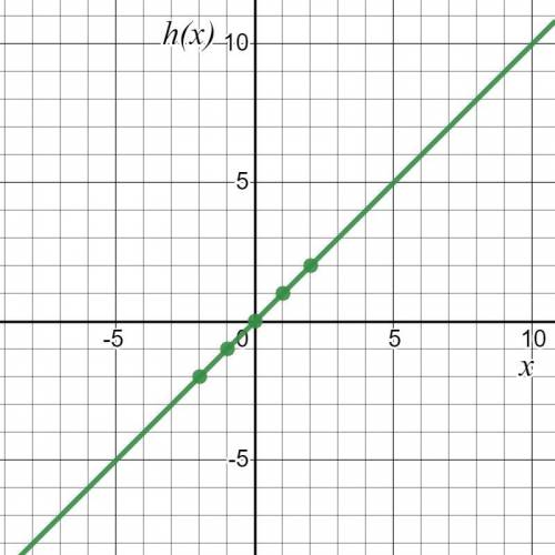 a graph shows f(x) = 0.5x – 1.  • graph and write the equation for g(x) by translating f(x) up 2 uni