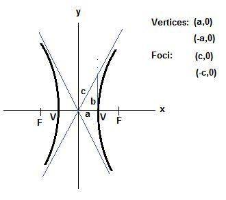 Find the equation of the hyperbola centered at the origin that has a vertex at (5, 0) and a focus at