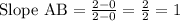 \text{Slope AB} = \frac{2-0}{2-0}=\frac{2}{2}=1