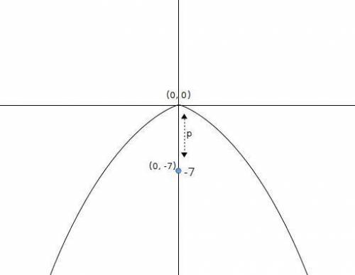 Find the standard form of the equation of the parabola with a vertex at the origin and a focus at (0