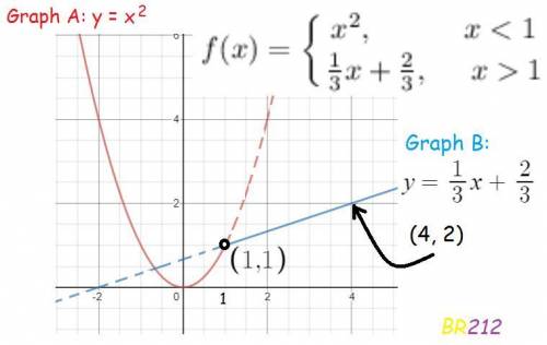 Consider the function graphed below  which function does this graph represent?  a. f(x) = { x^2,x<