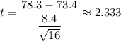 t=\dfrac{78.3-73.4}{\dfrac{8.4}{\sqrt{16}}}\approx2.333