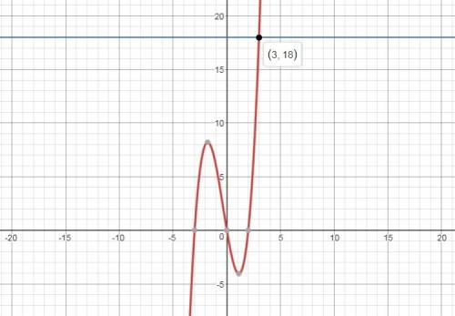 What is the root of the polynomial equation x(x-2)(x+3)=18 ?  use a graphing calculator and a system