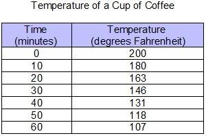 The table represents the temperature of a cup of coffee over time.  which model best represents the