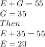 E+G=55\\G=35\\Then\\E+35=55\\E=20